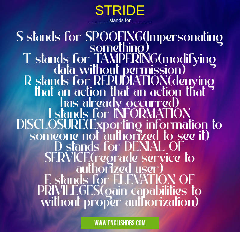 STRIDE means S stands for SPOOFING(Impersonating something)
T stands for TAMPERING(modifying data without permission)
R stands for REPUDIATION(denying that an action that an action that has already occurred)
I stands for INFORMATION DISCLOSURE(Exporting information to someone not authorized to see it)
D stands for DENIAL OF SERVICE(regrade service to authorized user)
E stands for ELEVATION OF PRIVILEGES(gain capabilities to without proper authorization) STRIDE