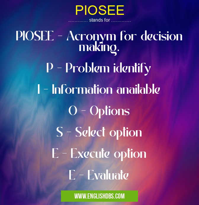 PIOSEE means PIOSEE - Acronym for decision making.
P - Problem identify
I - Information anailable
O - Options
S - Select option
E - Execute option
E - Evaluate PIOSEE
